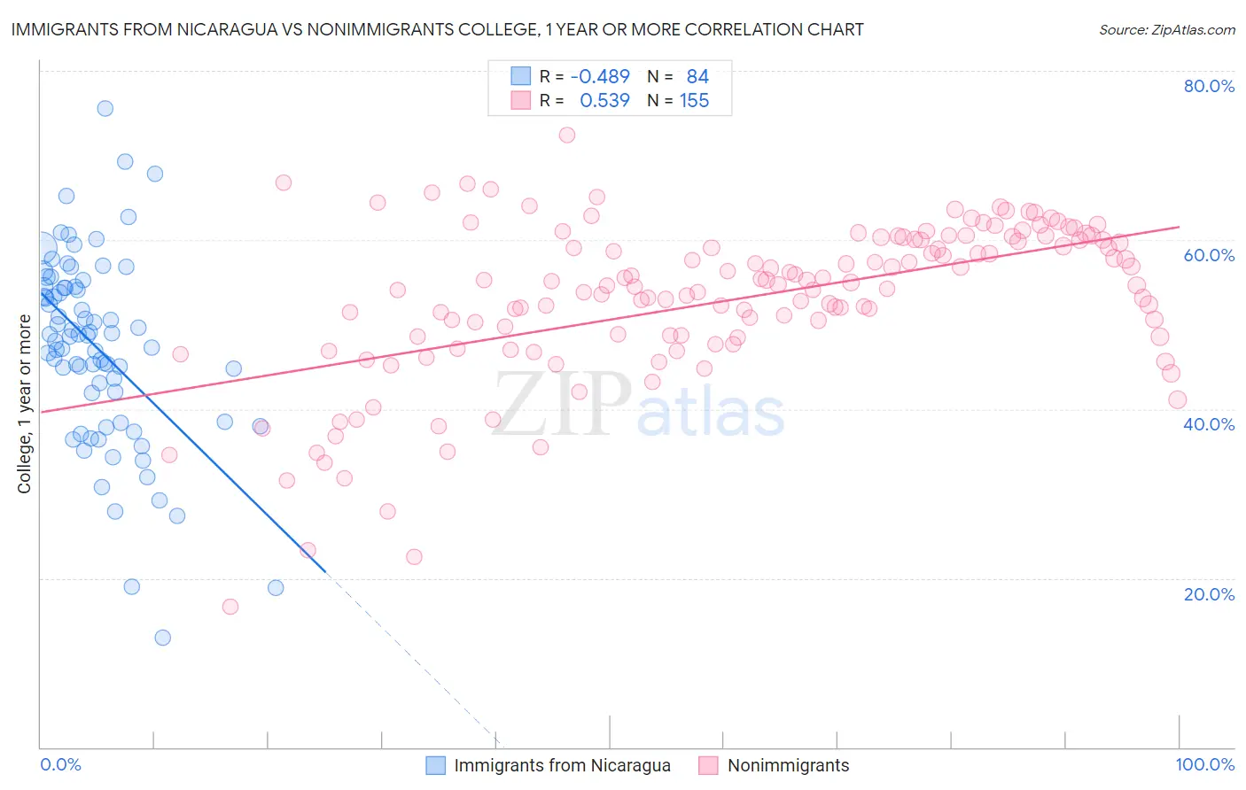 Immigrants from Nicaragua vs Nonimmigrants College, 1 year or more
