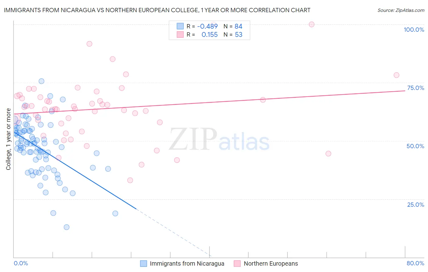 Immigrants from Nicaragua vs Northern European College, 1 year or more