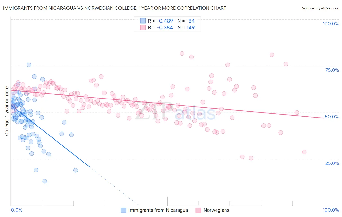 Immigrants from Nicaragua vs Norwegian College, 1 year or more