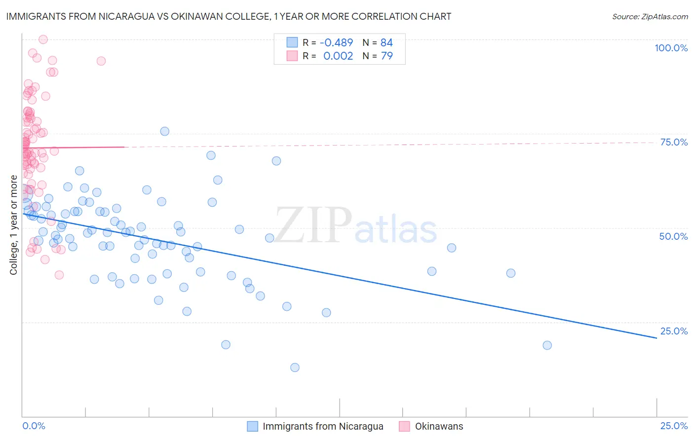 Immigrants from Nicaragua vs Okinawan College, 1 year or more