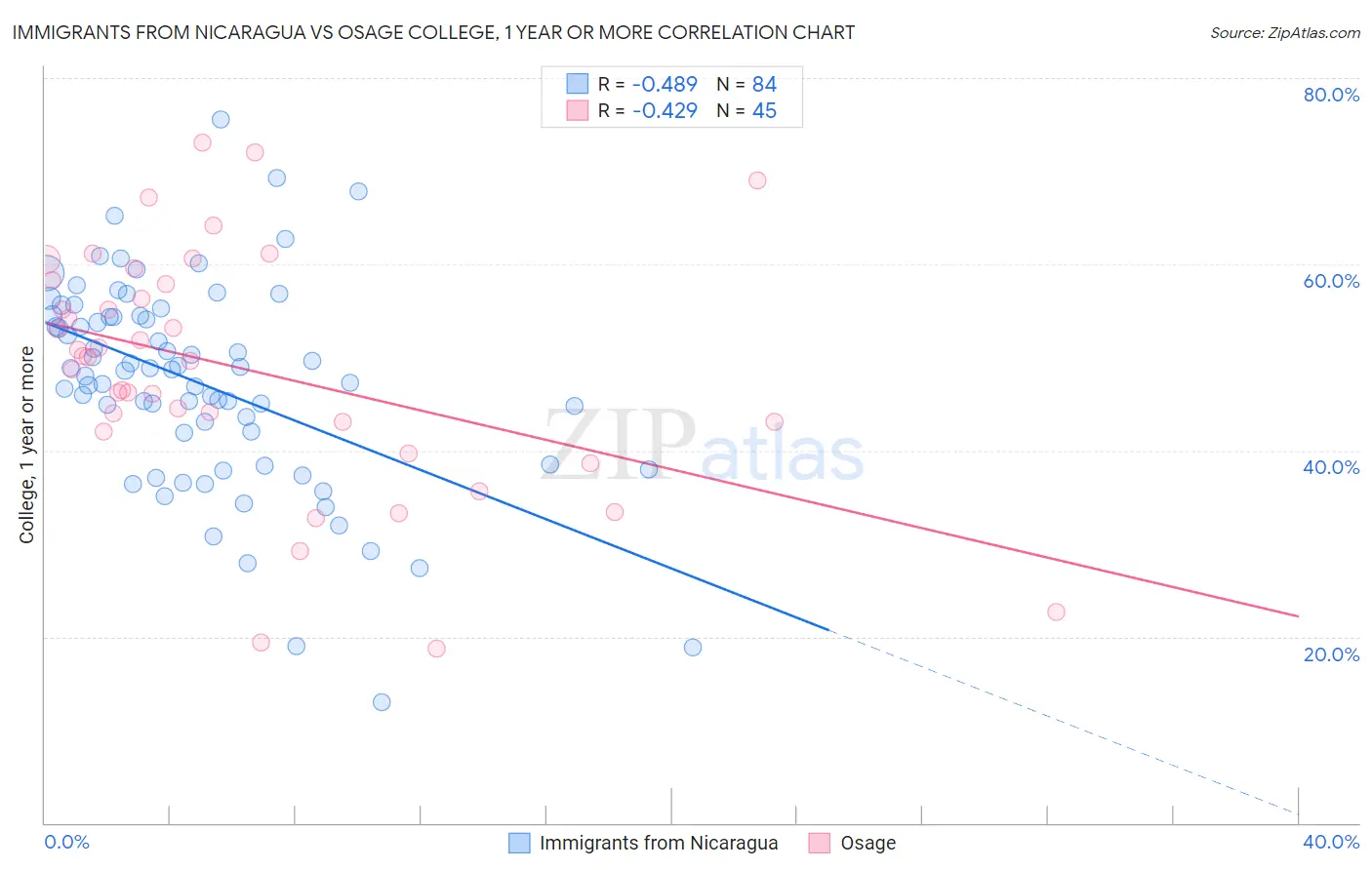 Immigrants from Nicaragua vs Osage College, 1 year or more