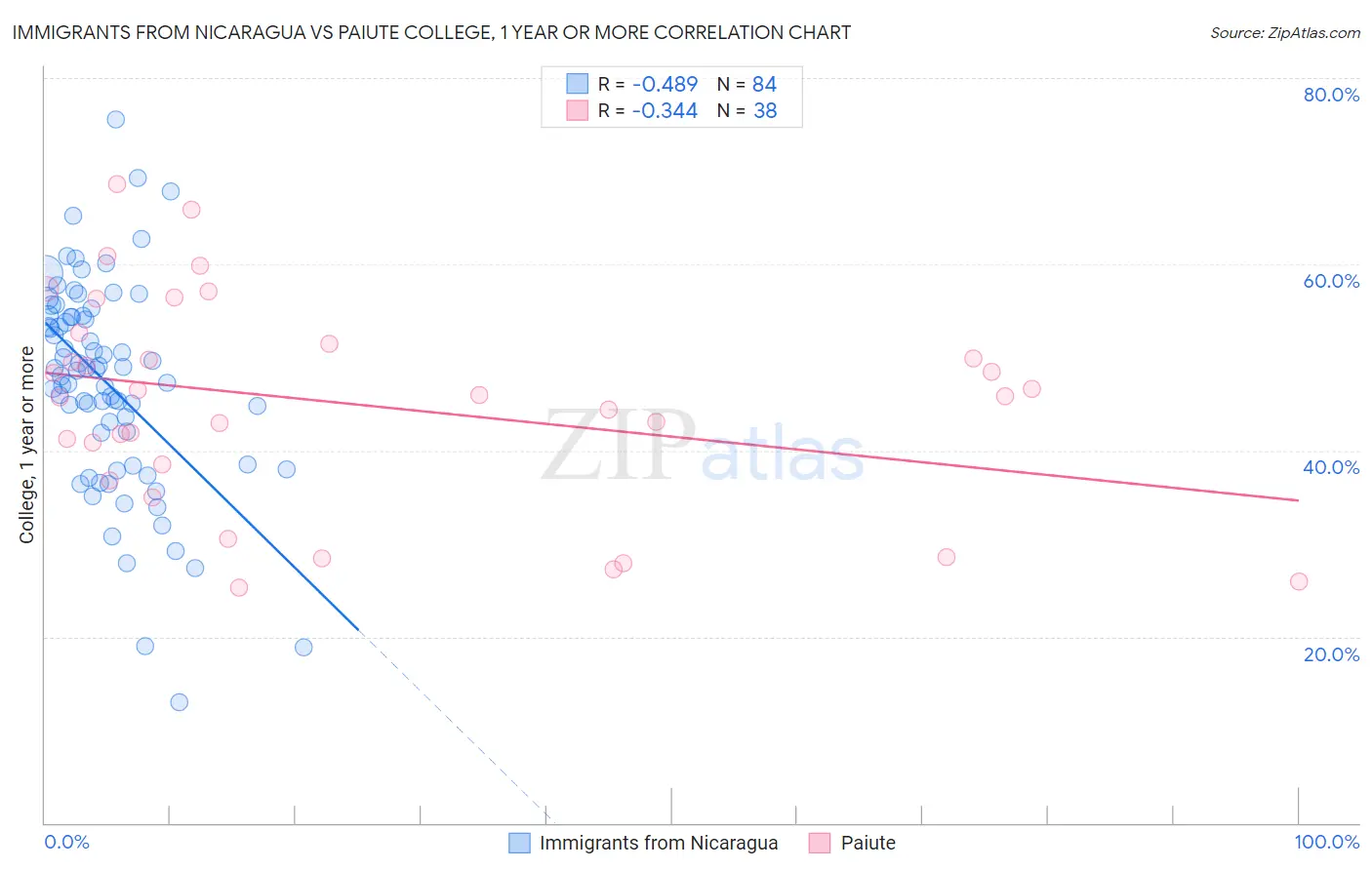 Immigrants from Nicaragua vs Paiute College, 1 year or more