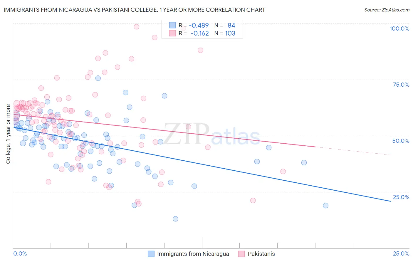Immigrants from Nicaragua vs Pakistani College, 1 year or more