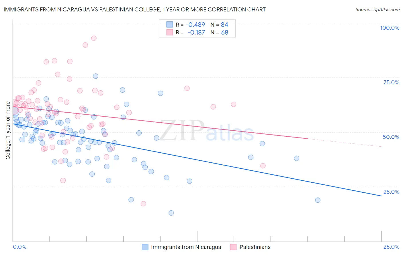 Immigrants from Nicaragua vs Palestinian College, 1 year or more