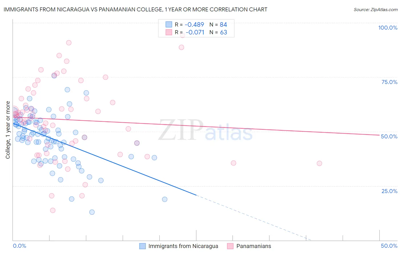 Immigrants from Nicaragua vs Panamanian College, 1 year or more