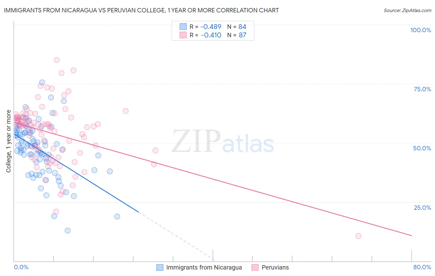 Immigrants from Nicaragua vs Peruvian College, 1 year or more