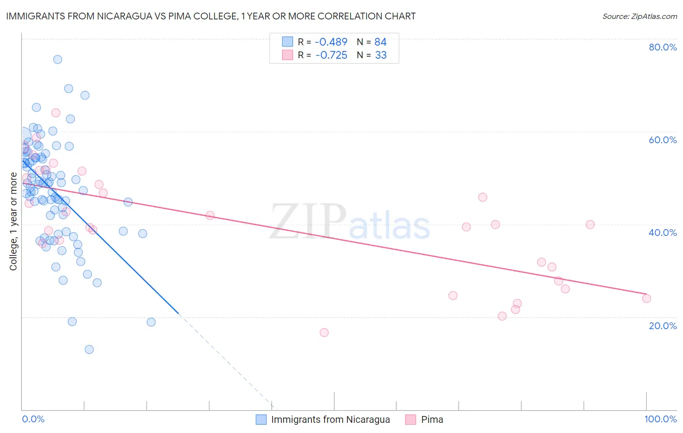 Immigrants from Nicaragua vs Pima College, 1 year or more