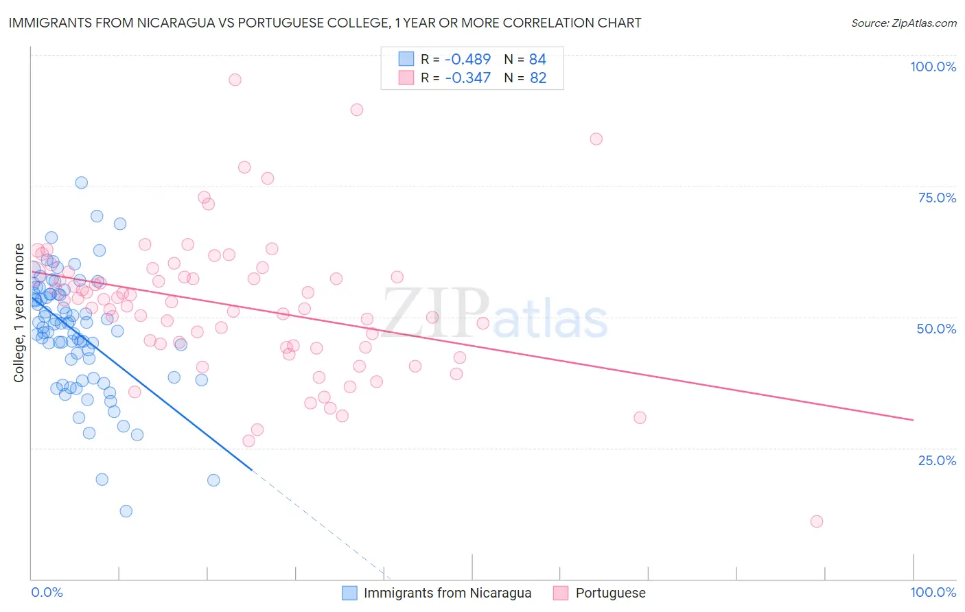 Immigrants from Nicaragua vs Portuguese College, 1 year or more