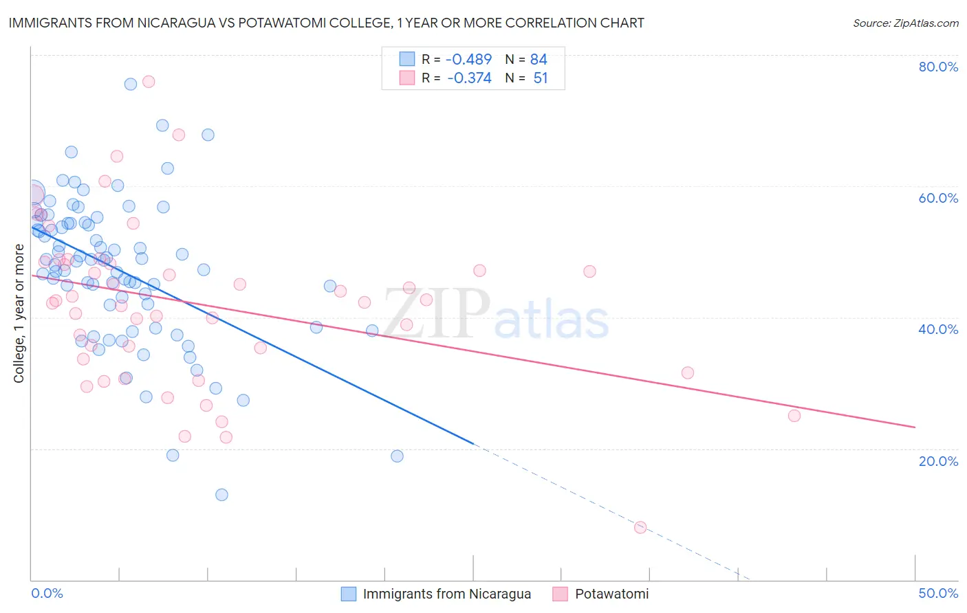 Immigrants from Nicaragua vs Potawatomi College, 1 year or more