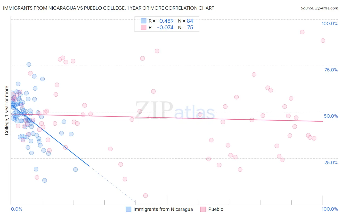 Immigrants from Nicaragua vs Pueblo College, 1 year or more