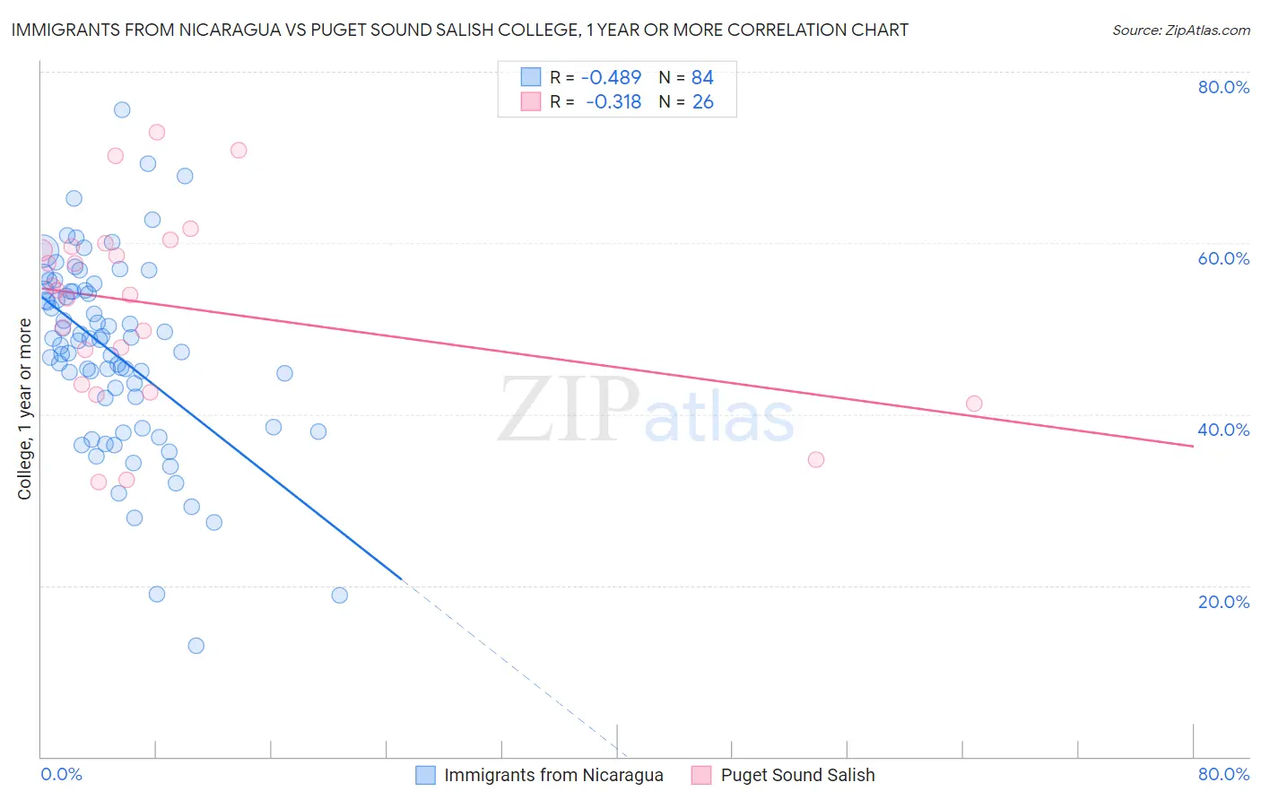 Immigrants from Nicaragua vs Puget Sound Salish College, 1 year or more