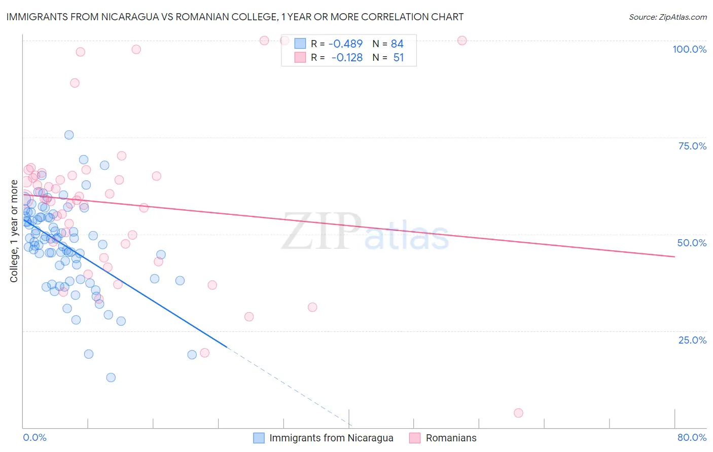 Immigrants from Nicaragua vs Romanian College, 1 year or more
