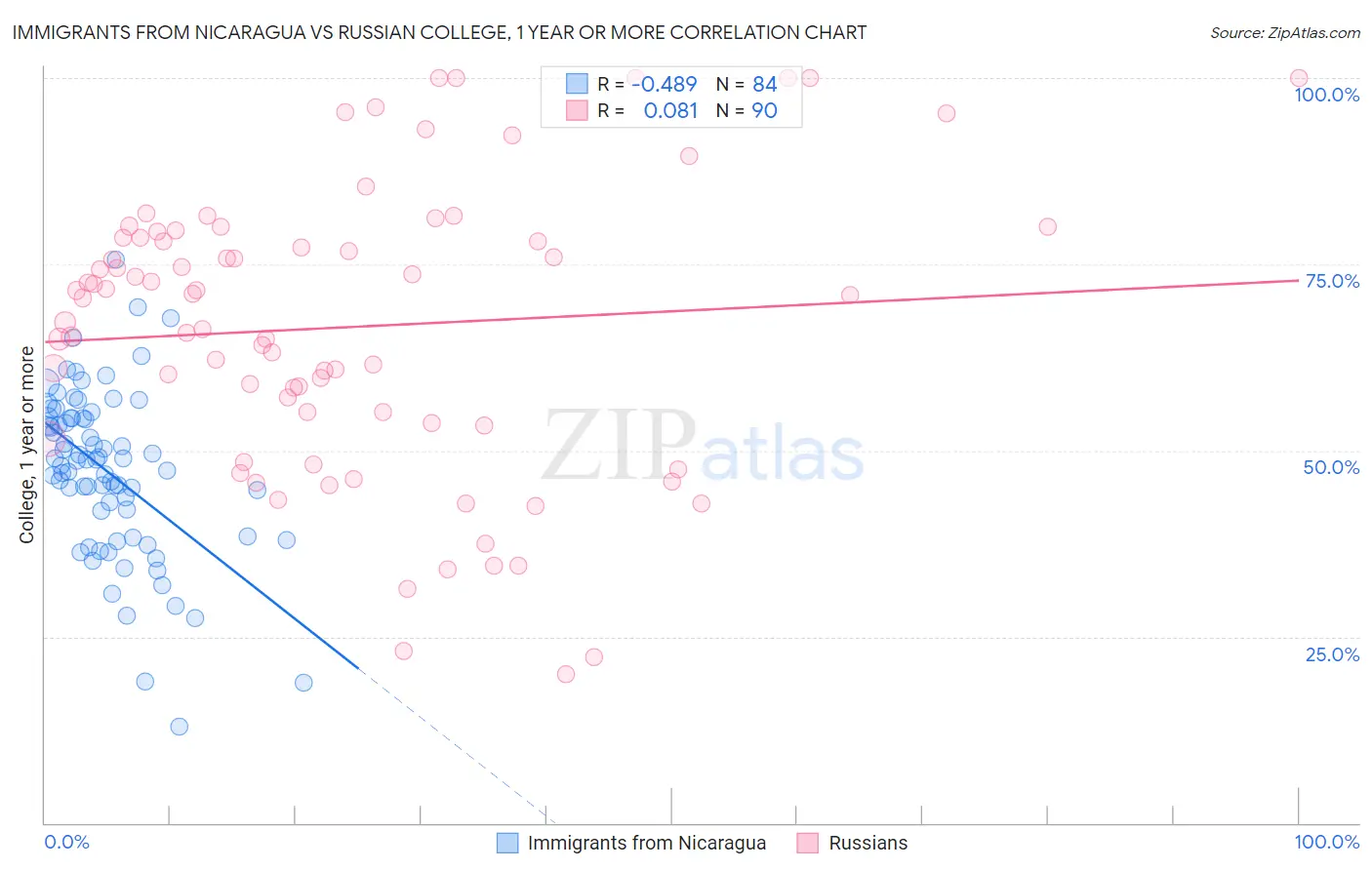 Immigrants from Nicaragua vs Russian College, 1 year or more
