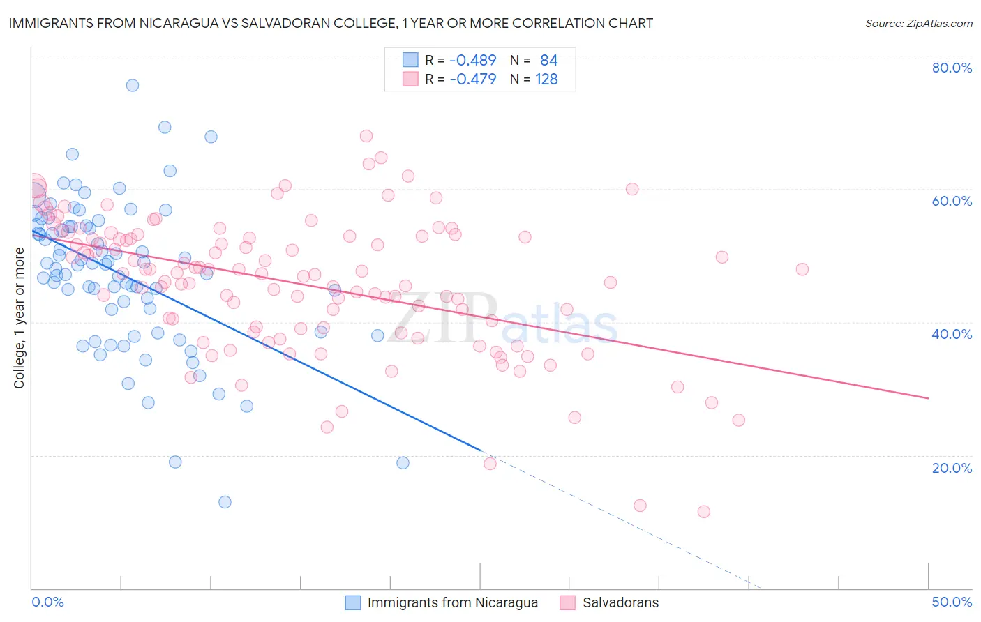 Immigrants from Nicaragua vs Salvadoran College, 1 year or more