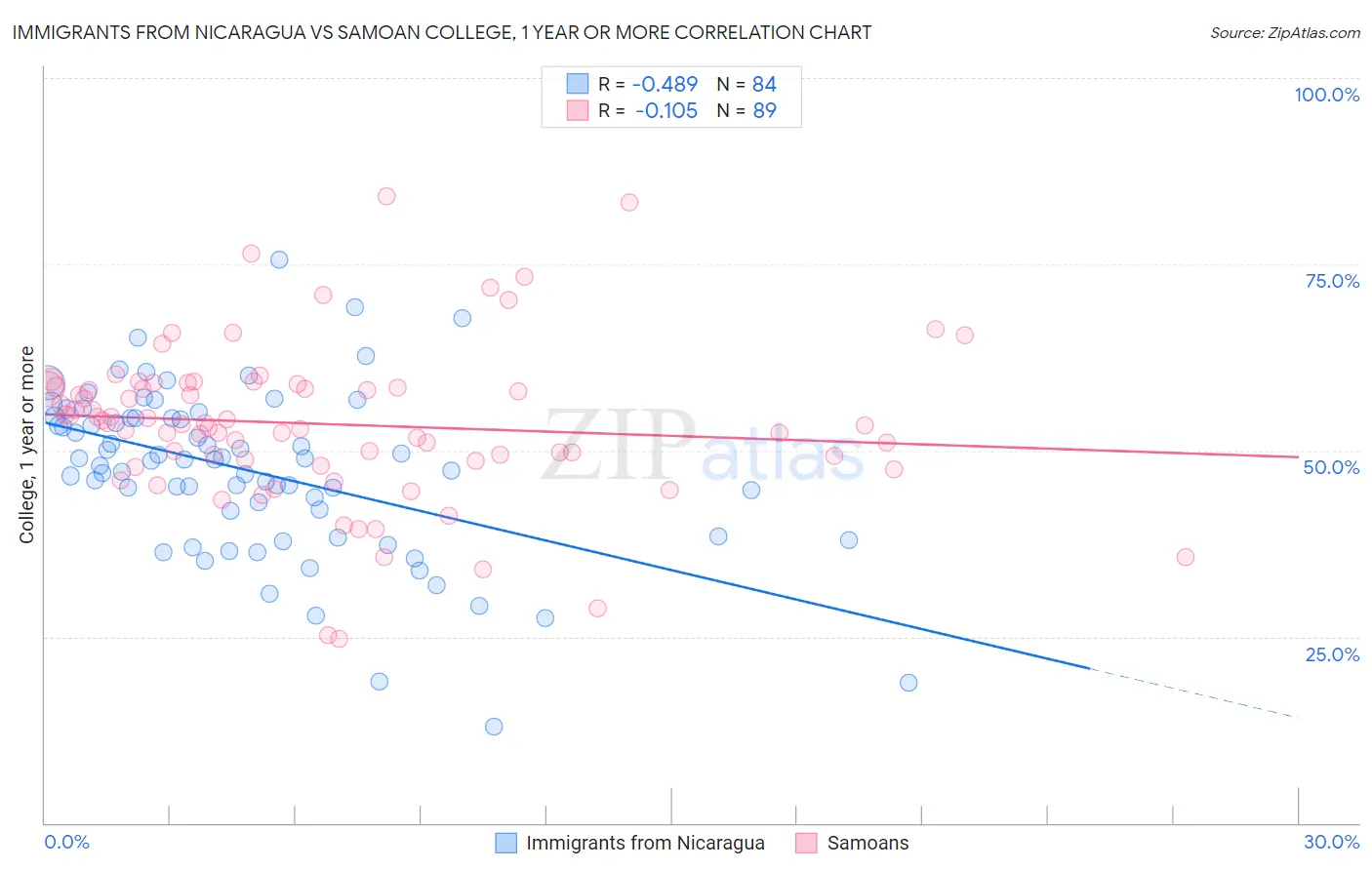 Immigrants from Nicaragua vs Samoan College, 1 year or more