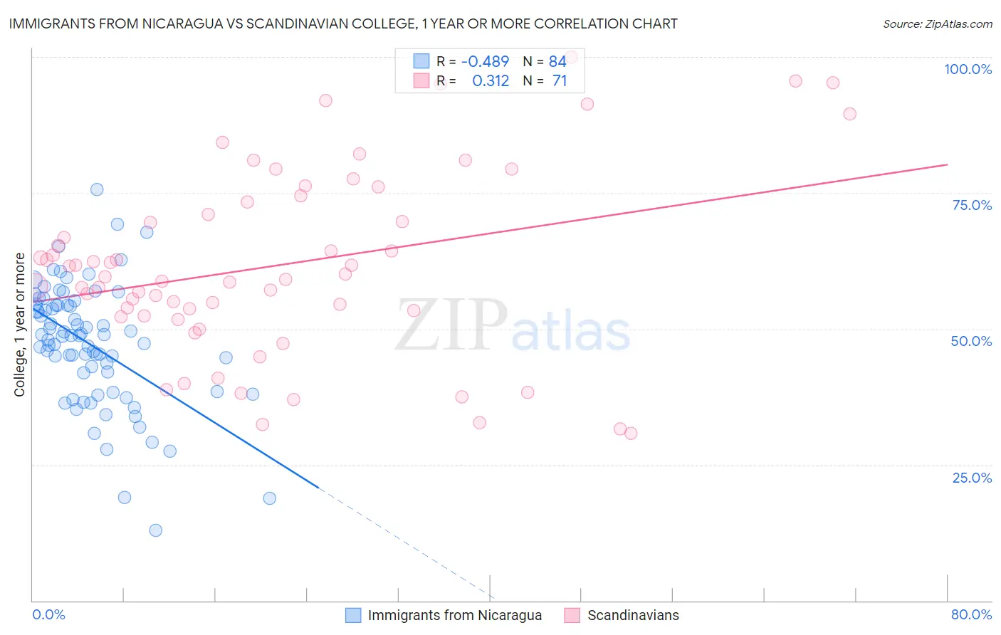 Immigrants from Nicaragua vs Scandinavian College, 1 year or more