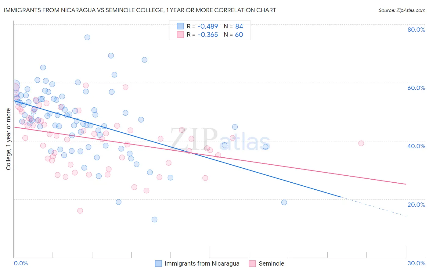 Immigrants from Nicaragua vs Seminole College, 1 year or more