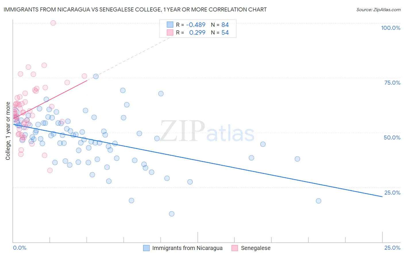 Immigrants from Nicaragua vs Senegalese College, 1 year or more