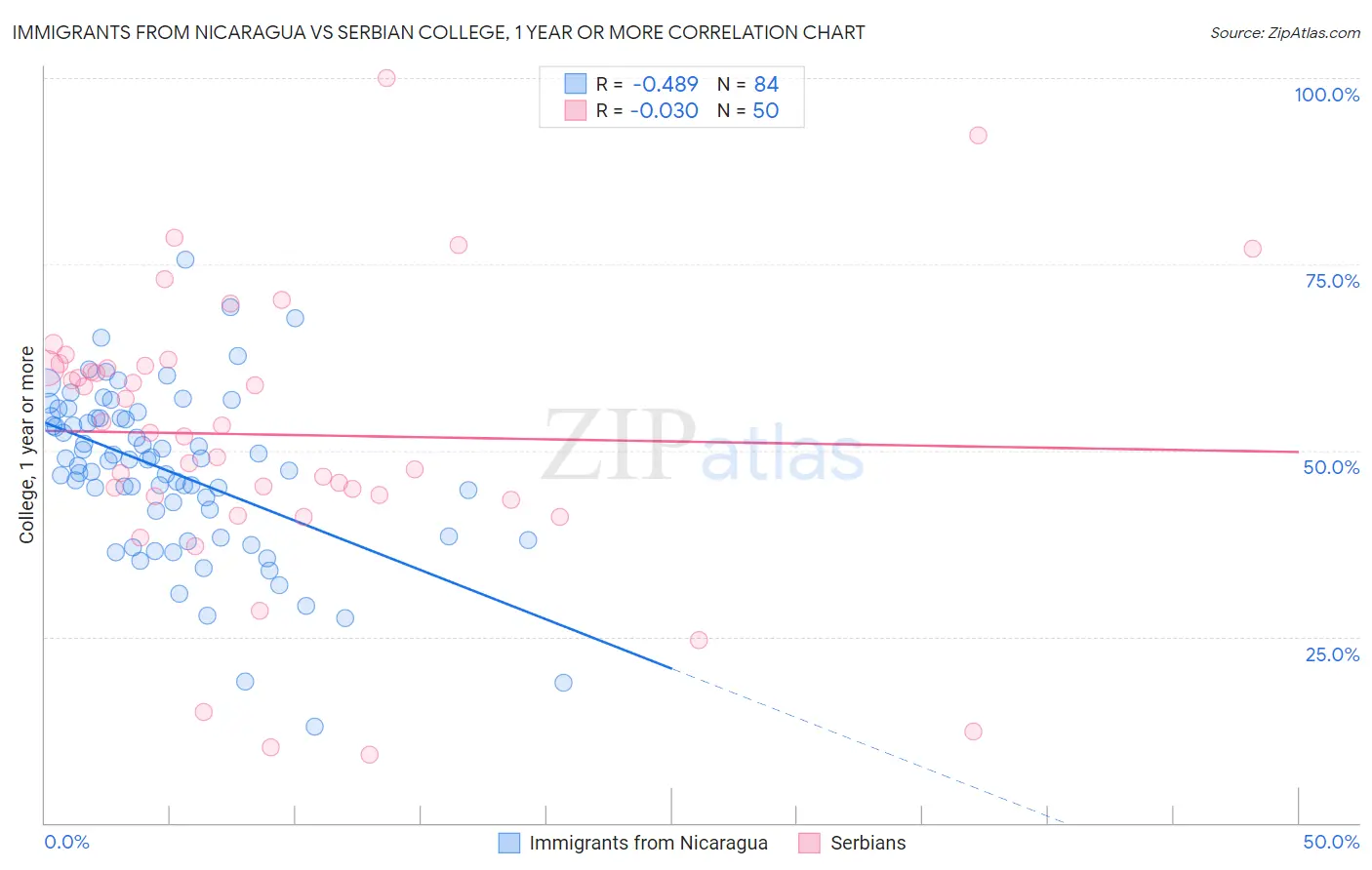 Immigrants from Nicaragua vs Serbian College, 1 year or more