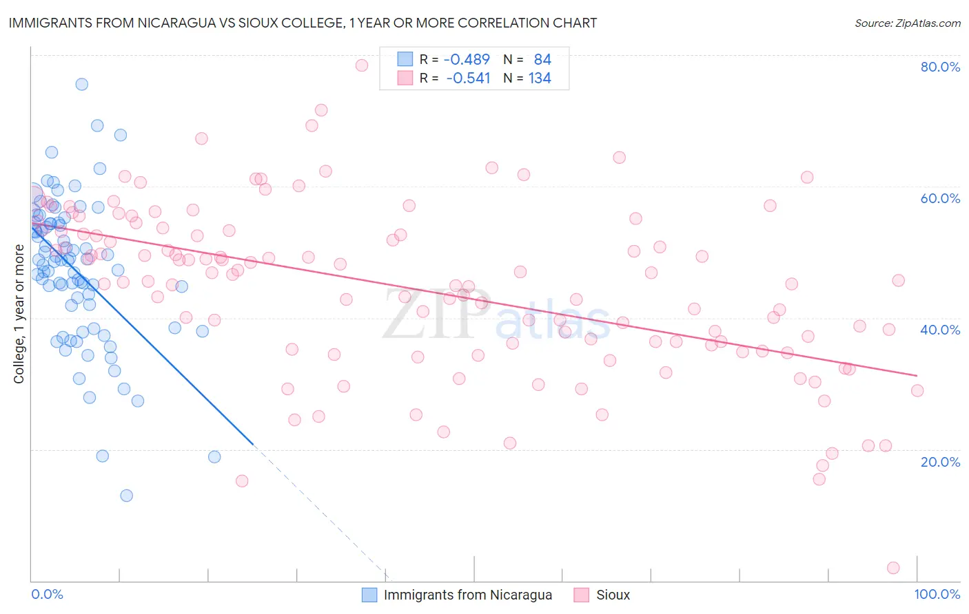 Immigrants from Nicaragua vs Sioux College, 1 year or more