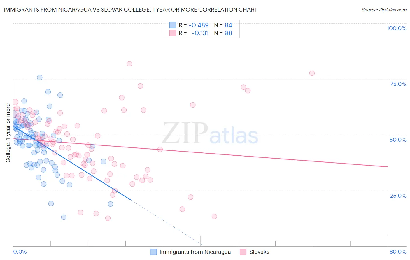 Immigrants from Nicaragua vs Slovak College, 1 year or more