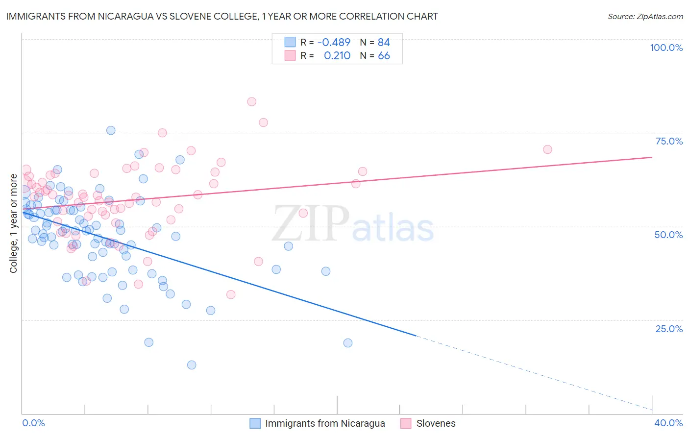 Immigrants from Nicaragua vs Slovene College, 1 year or more