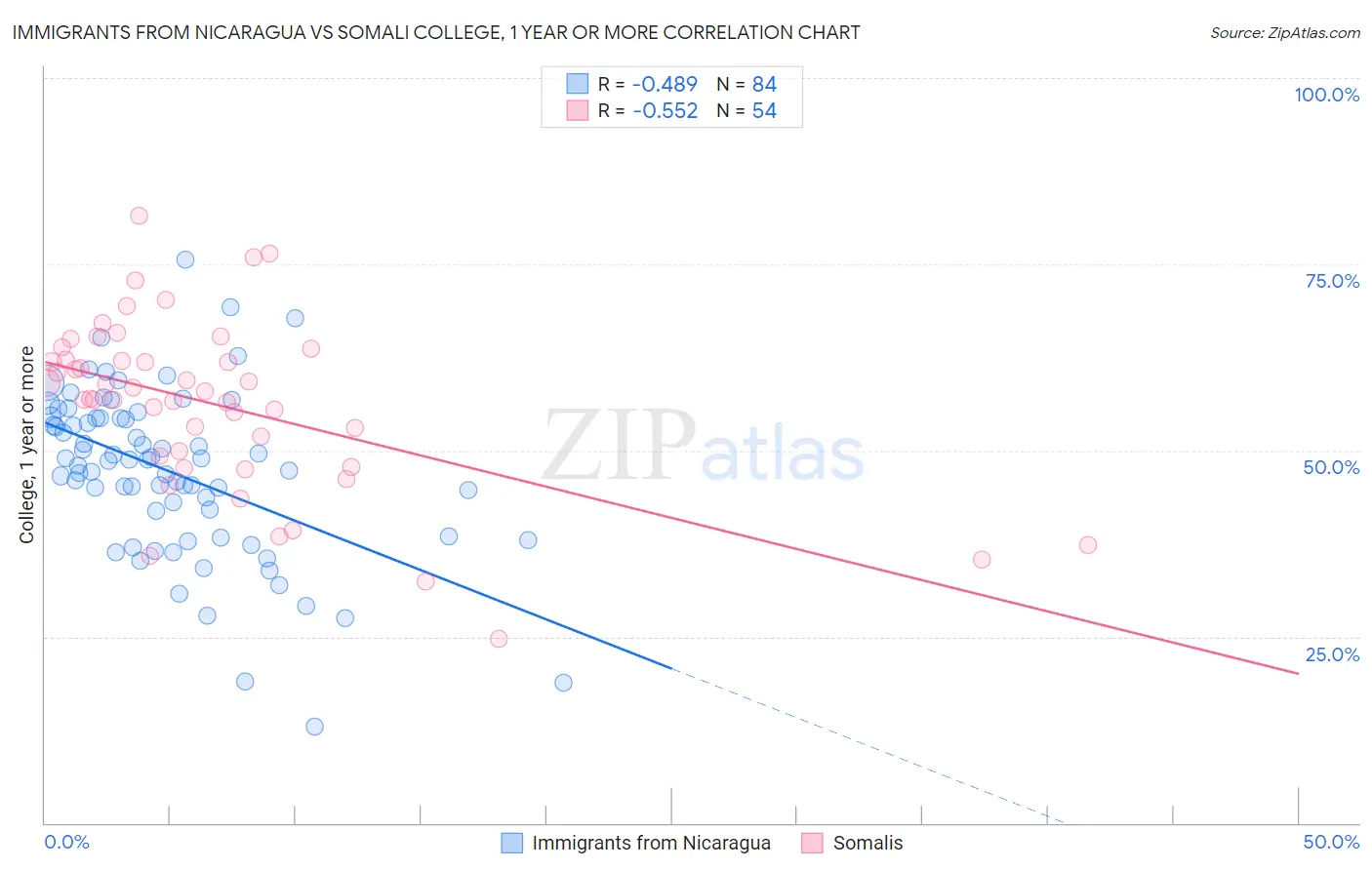 Immigrants from Nicaragua vs Somali College, 1 year or more