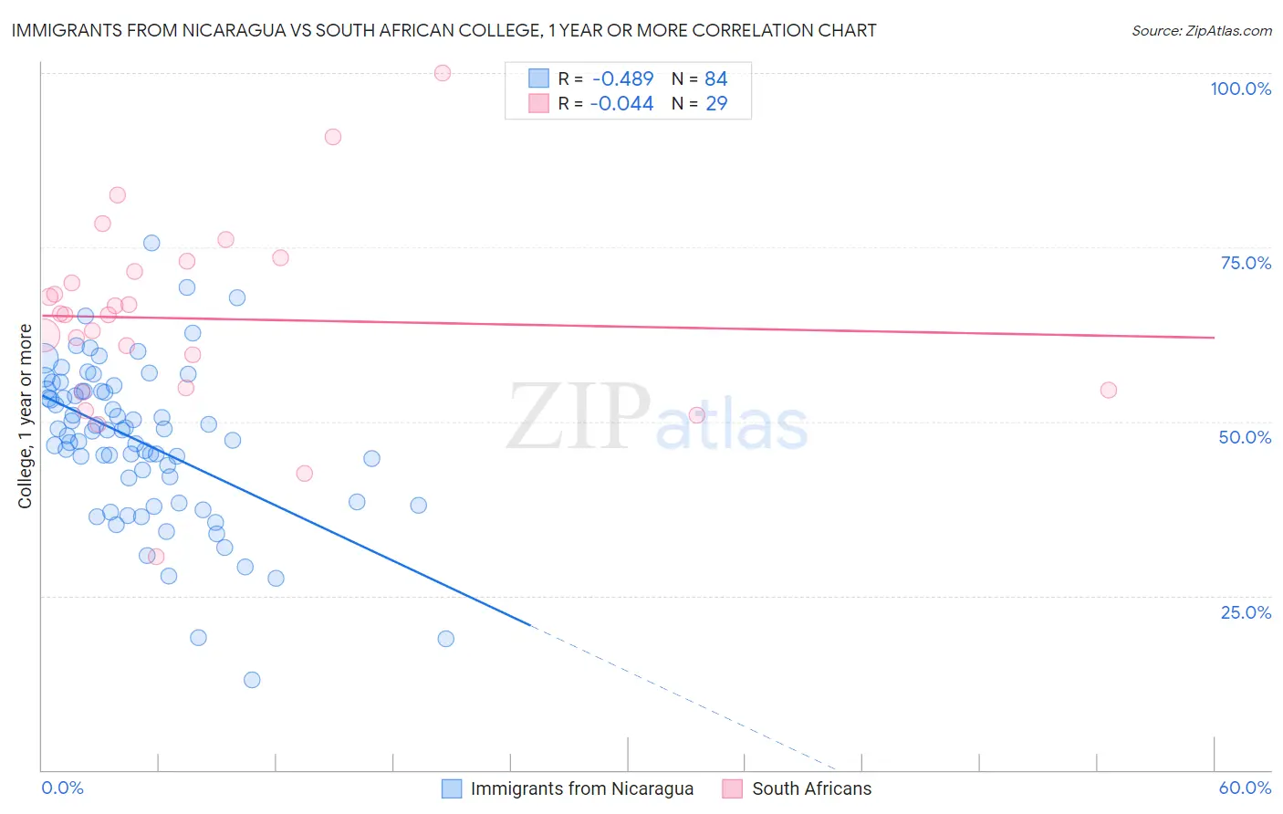 Immigrants from Nicaragua vs South African College, 1 year or more