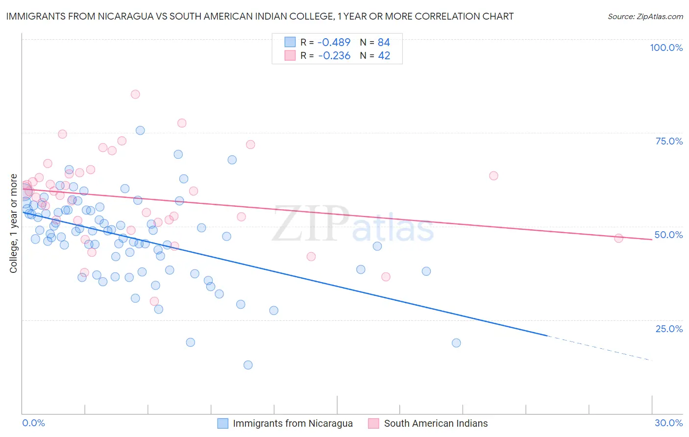 Immigrants from Nicaragua vs South American Indian College, 1 year or more