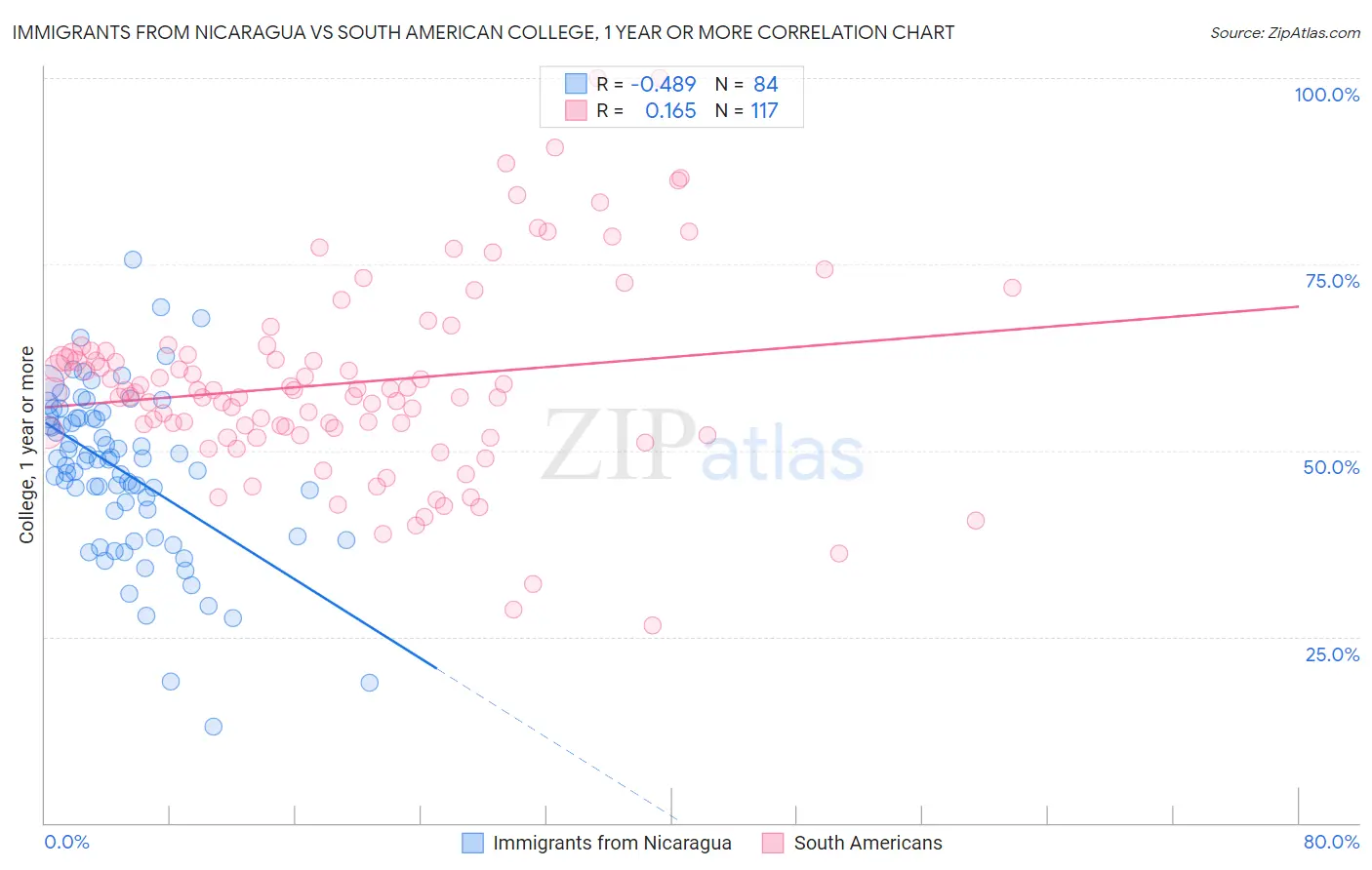Immigrants from Nicaragua vs South American College, 1 year or more