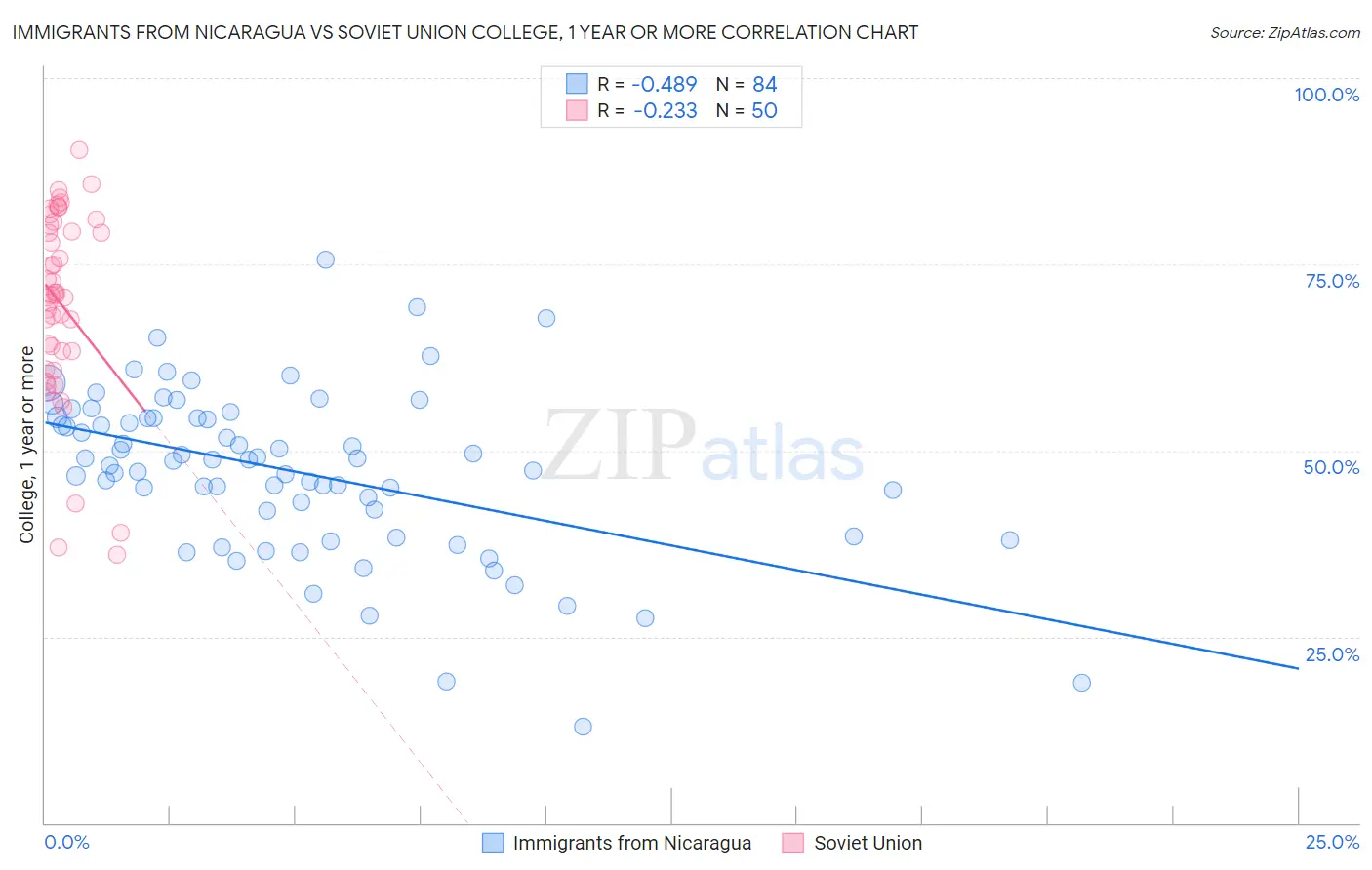 Immigrants from Nicaragua vs Soviet Union College, 1 year or more