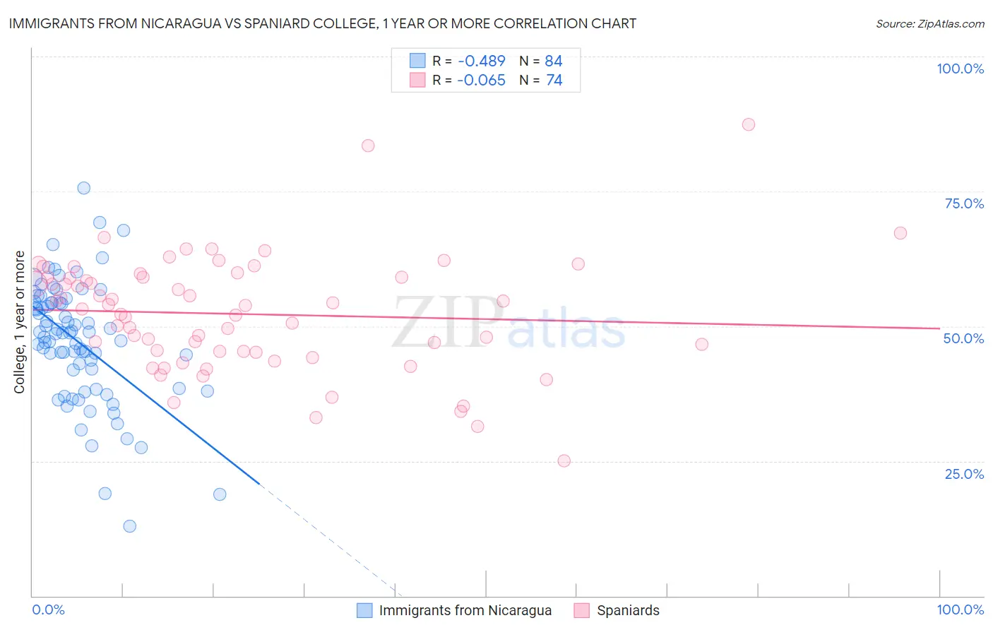 Immigrants from Nicaragua vs Spaniard College, 1 year or more