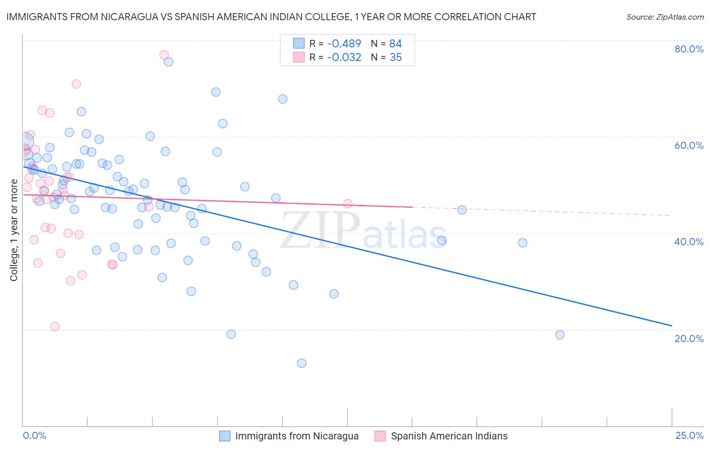 Immigrants from Nicaragua vs Spanish American Indian College, 1 year or more