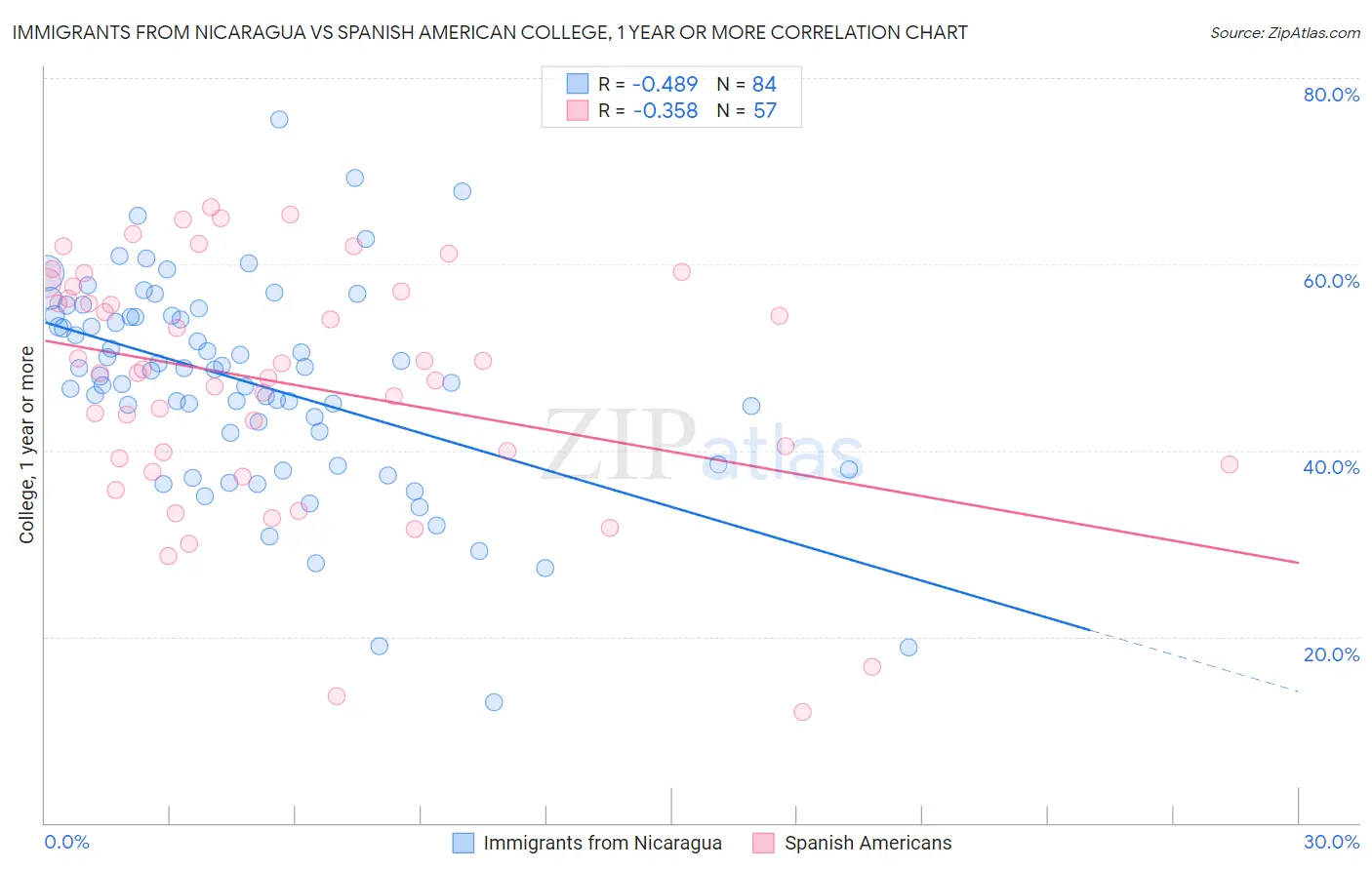 Immigrants from Nicaragua vs Spanish American College, 1 year or more