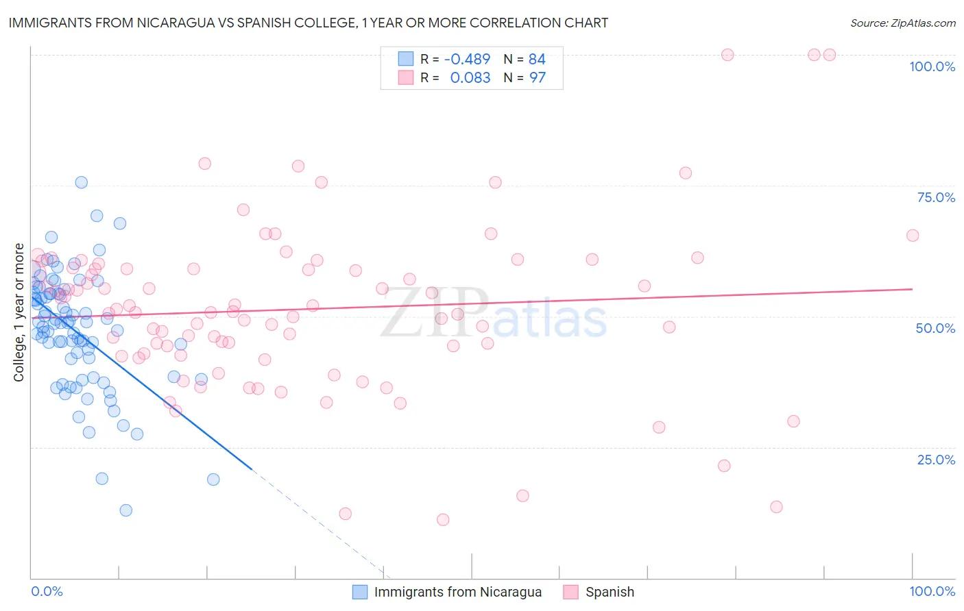 Immigrants from Nicaragua vs Spanish College, 1 year or more