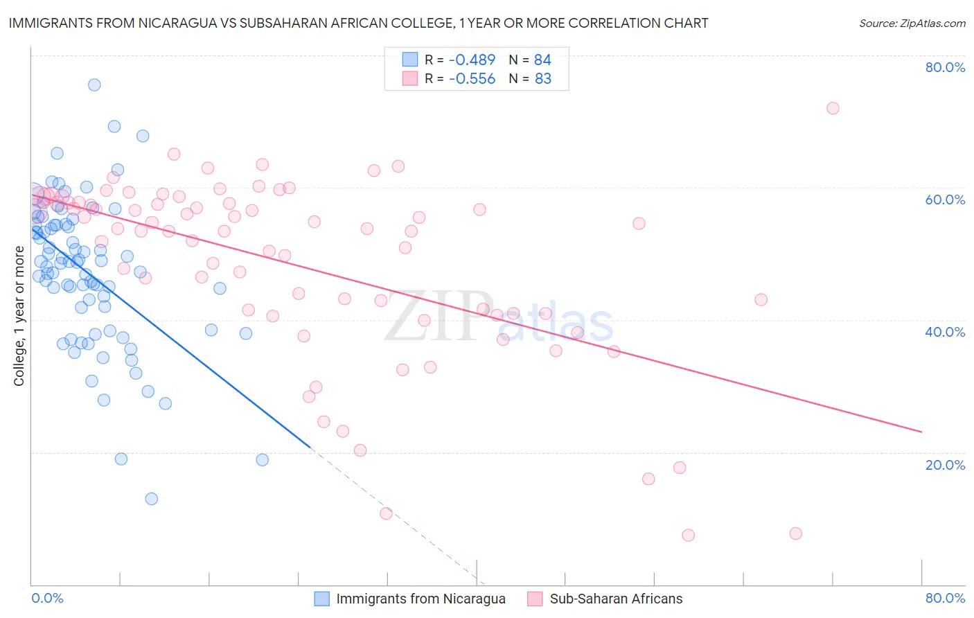 Immigrants from Nicaragua vs Subsaharan African College, 1 year or more
