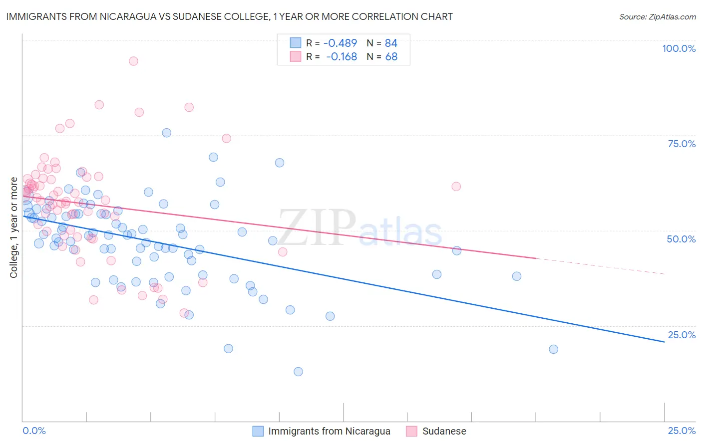 Immigrants from Nicaragua vs Sudanese College, 1 year or more
