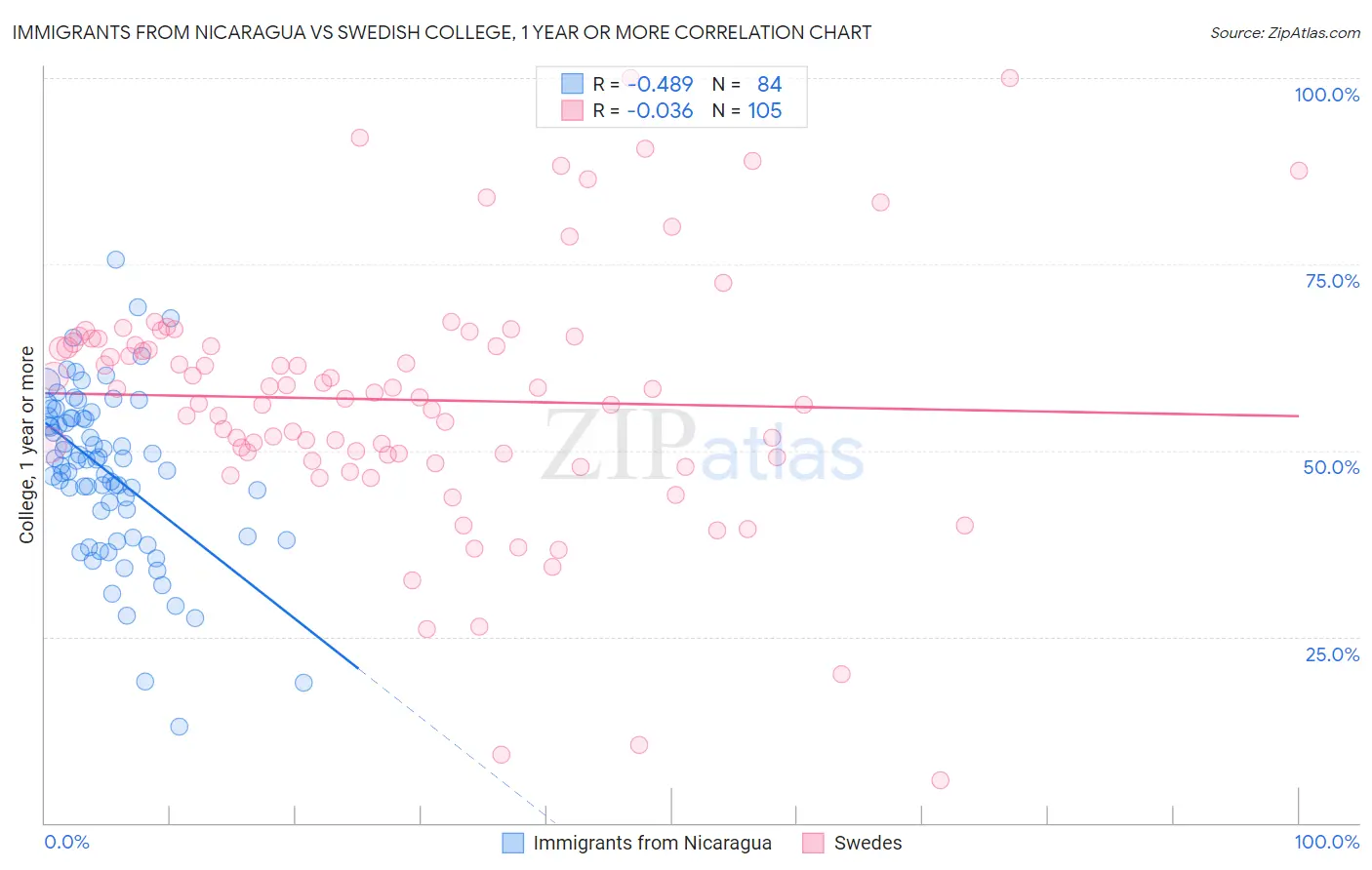 Immigrants from Nicaragua vs Swedish College, 1 year or more