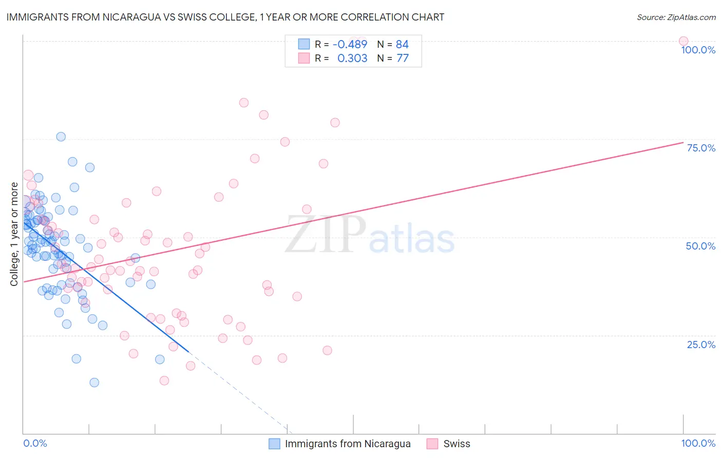 Immigrants from Nicaragua vs Swiss College, 1 year or more