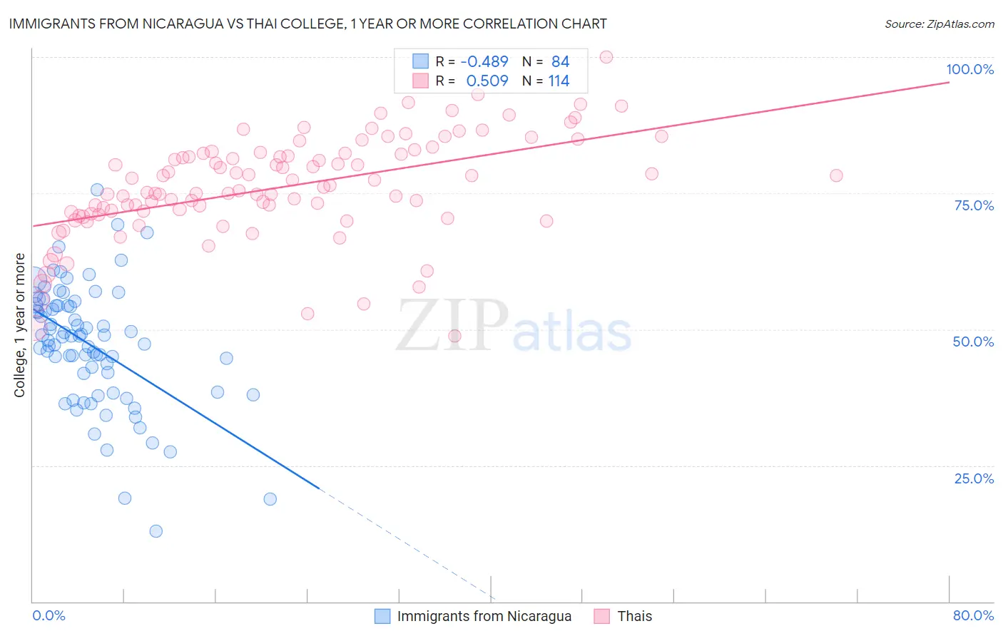 Immigrants from Nicaragua vs Thai College, 1 year or more