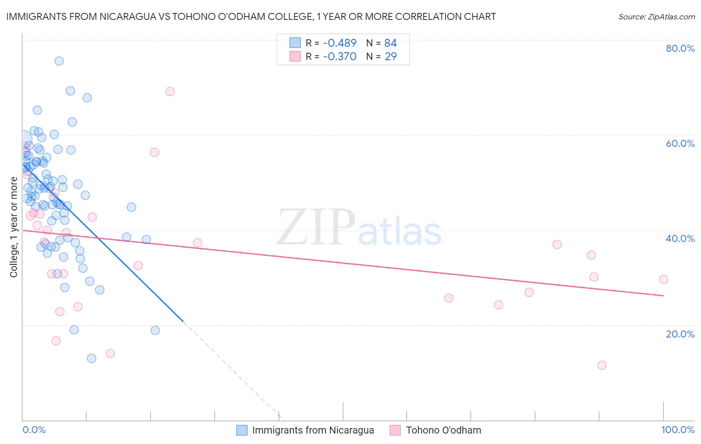 Immigrants from Nicaragua vs Tohono O'odham College, 1 year or more