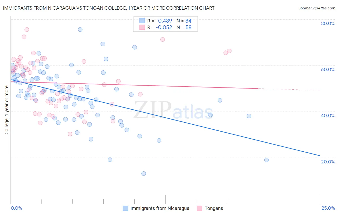 Immigrants from Nicaragua vs Tongan College, 1 year or more