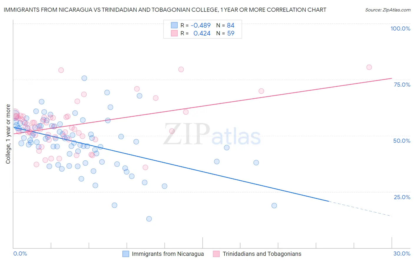 Immigrants from Nicaragua vs Trinidadian and Tobagonian College, 1 year or more