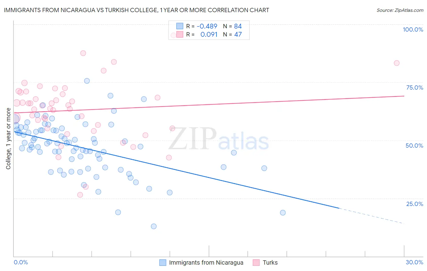Immigrants from Nicaragua vs Turkish College, 1 year or more
