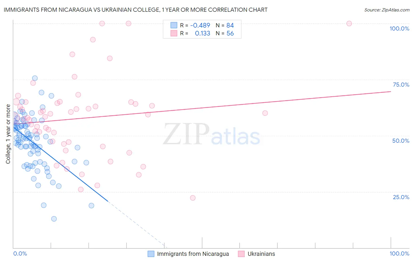 Immigrants from Nicaragua vs Ukrainian College, 1 year or more