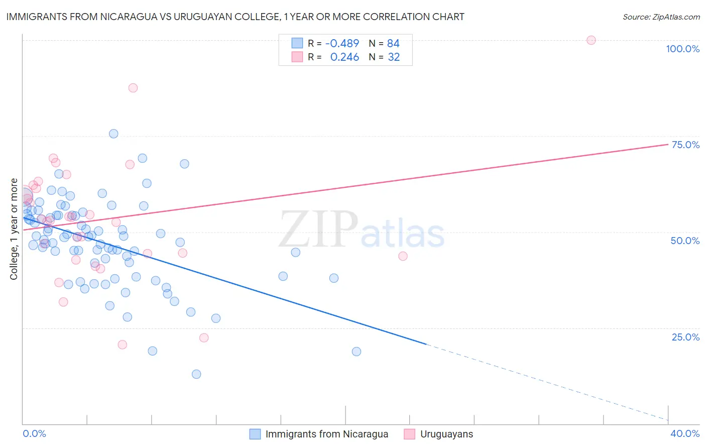 Immigrants from Nicaragua vs Uruguayan College, 1 year or more