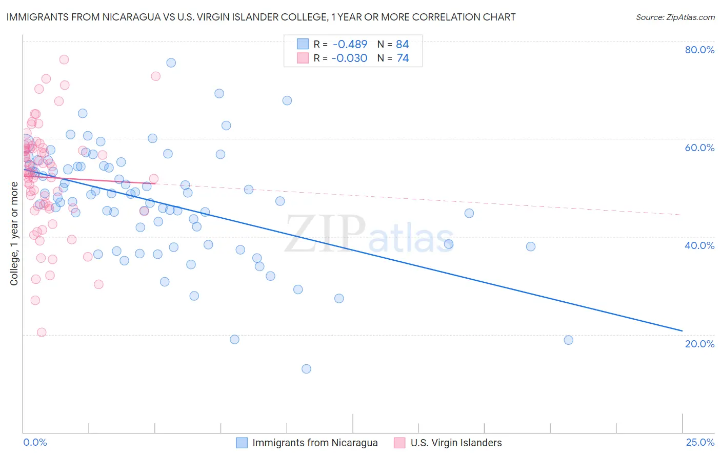 Immigrants from Nicaragua vs U.S. Virgin Islander College, 1 year or more