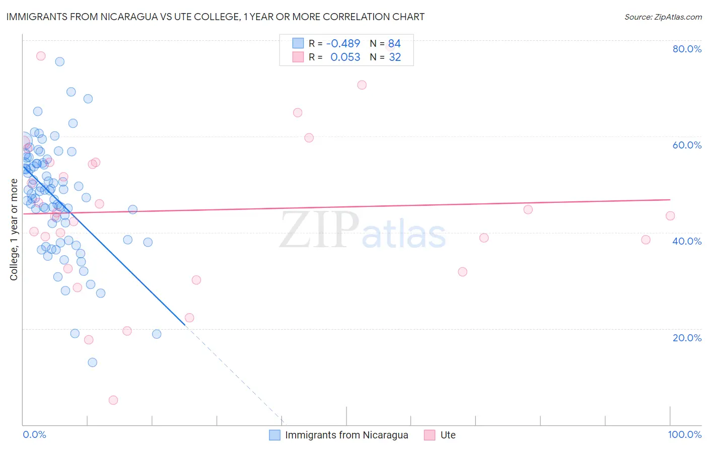 Immigrants from Nicaragua vs Ute College, 1 year or more