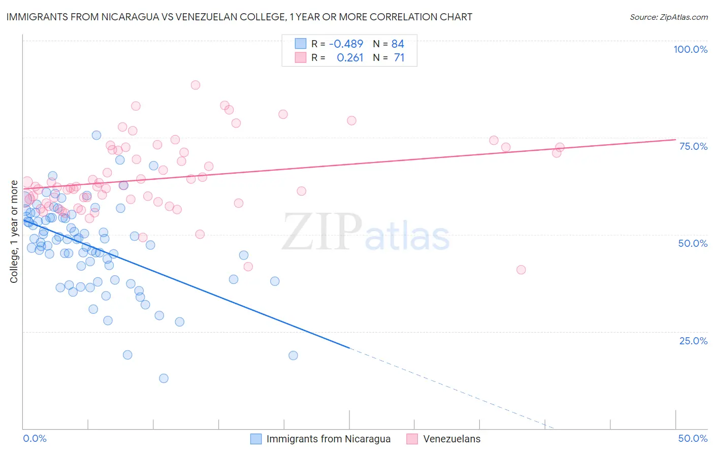 Immigrants from Nicaragua vs Venezuelan College, 1 year or more
