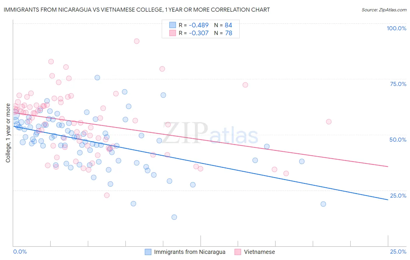 Immigrants from Nicaragua vs Vietnamese College, 1 year or more